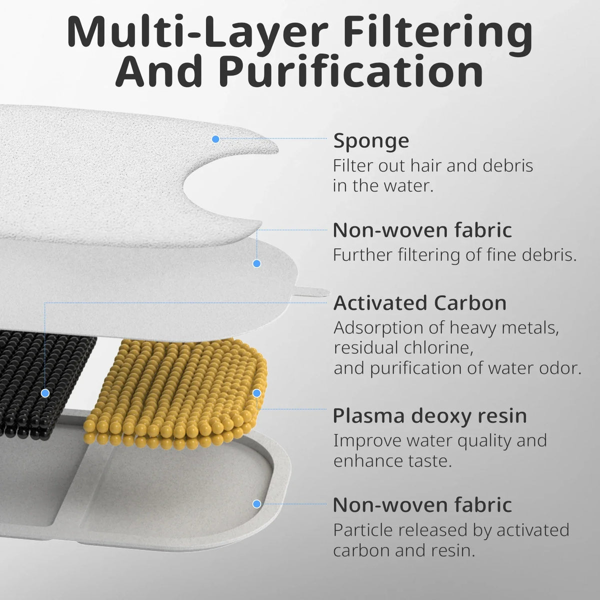 Replacement Cat Water Fountain Filters & Sponges